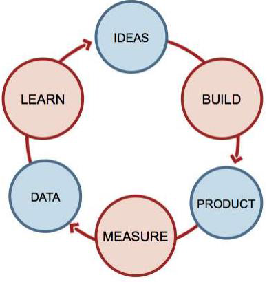 Build - Measure - Learn