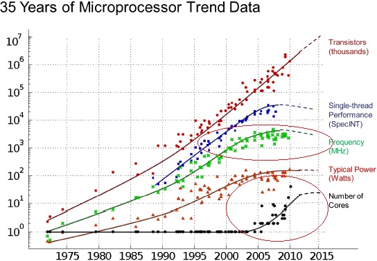 Microprocessor Trends