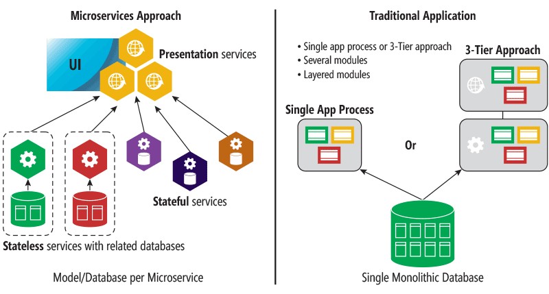 Microservices