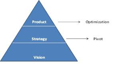 Product - Strategy - Vision