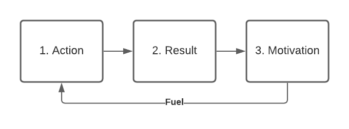 Action leads to Results, which in turn spark Motivation. Motivation feeds back to and fuels our next actions.